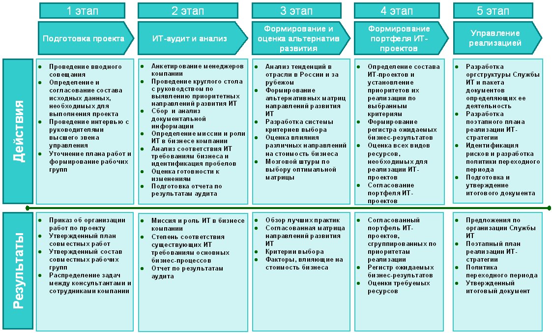 Основной результат стадии разработки проекта