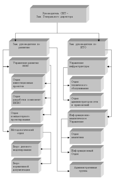 Организационная структура СИТ
