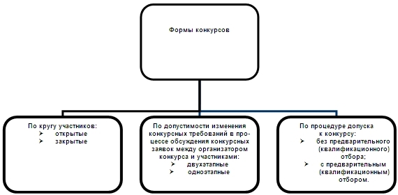 Формы конкурсов