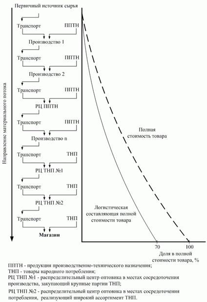 Структура стоимости товара на пути от первичного источника сырья до конечного потребителя с выделением логистической составляющей