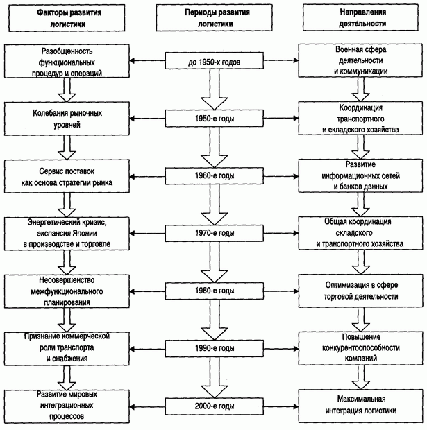 Основные этапы эволюции логистики