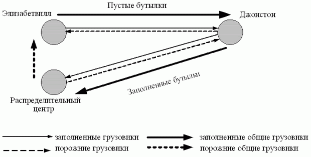 Внешняя интеграция по транспортировке