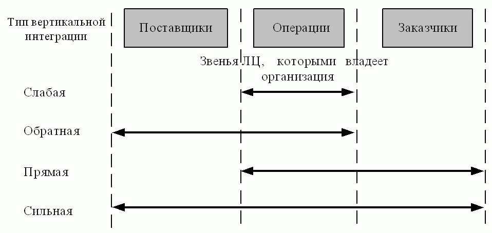 Стратегия сильная слабая. Вертикально и горизонтально интегрированные компании. Вертикальная интеграция. Степень вертикальной интеграции. Вертикальная и горизонтальная интеграция.