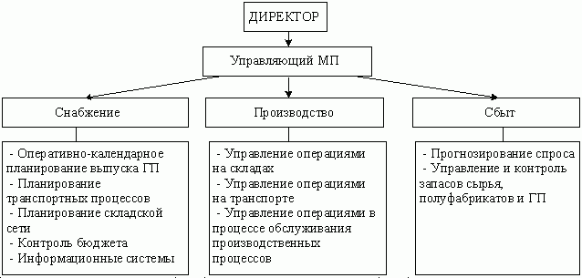 Возможный вариант реализации логистического подхода к организации системы управления МП на предприятии