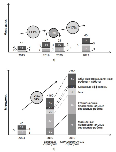 Динамика (а) и прогнозы роста рынка робототехники (б)