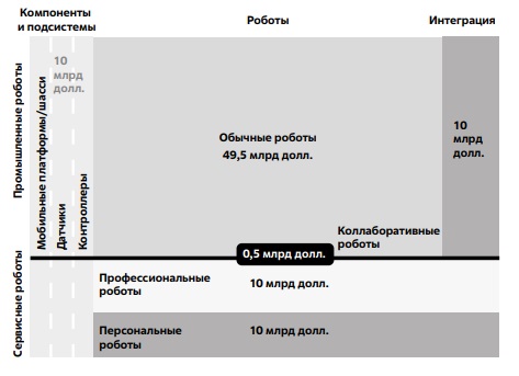 Оценки сегментов рынка робототехники в 2018 г 