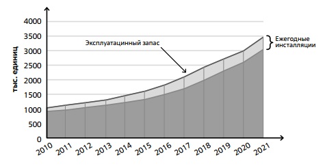 Динамика роста ежегодной инсталляции промышленных роботов и эксплуатационного ресурса (общего количества действующих роботов).