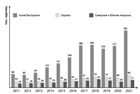 Ежегодная инсталляция промышленных роботов в тыс. единиц 