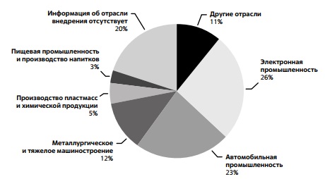 Распределение инсталляций промышленных роботов (шт.) в 2021 г. по вертикальным индустриям 