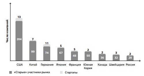 Данные по производителям сервисных роботов разных стран в 2022 г. 