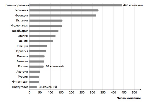 Рейтинг стран Европы по числу компаний (включая стартапы), занимающихся роботами и дронами, всего 7166 компаний.