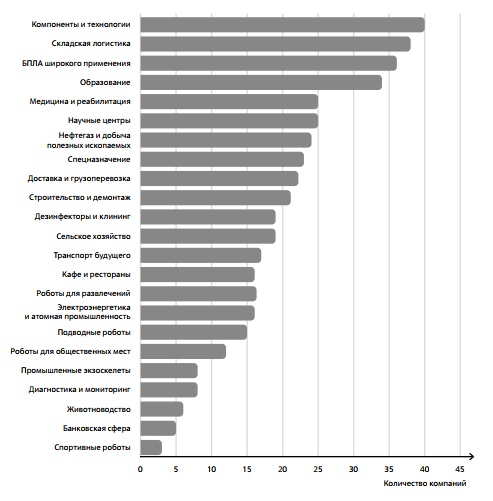 Количество российских компаний, занятых в сервисной робототехнике 