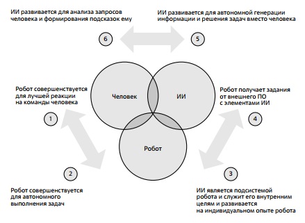 Магистральные тенденции в развитии робототехники. Источник: авторы 