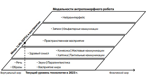 Рост возможностей применения LLMs не только для вир- туальных приложений, но и для создания физически воплощенных роботов. 