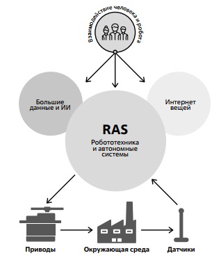 Схема, иллюстрирующая понятие "RAS".