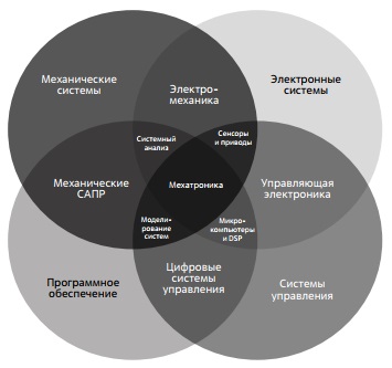 Мехатроника и ее составляющие.