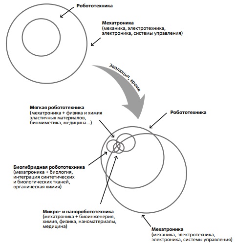 Соотношение робототехники и мехатроники на разных этапах развития 
