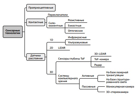 Классификация датчиков, используемых в робототехнике 