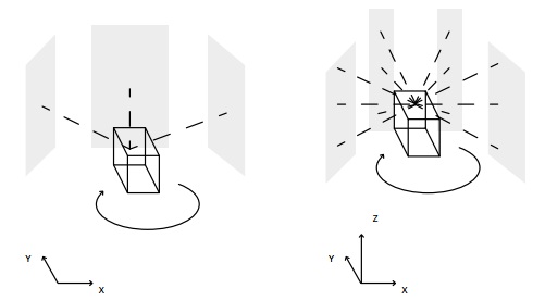 Схема работы 2D-LiDAR (a) 3D-LiDAR (б)