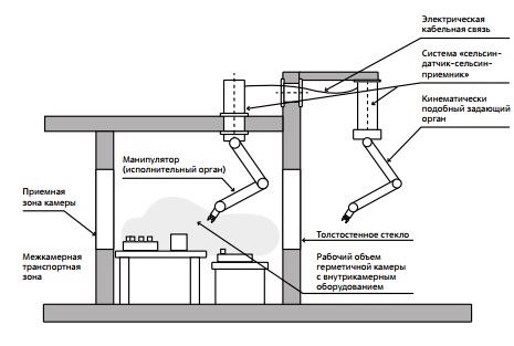 Электромеханический манипулятор в герметичной камере (вид сбоку, разрез)