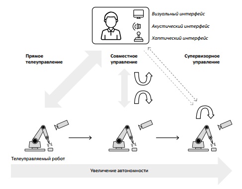 Различные типы архитектур управления в зависимости от степени автономности ведомого робота 