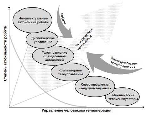 Телеоуправление и рост автономности роботов 