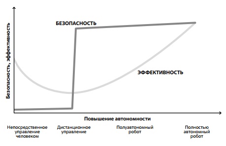 Влияние роста автономности на безопасность и эффективность 