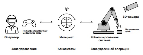 Телеуправление с помощью интерфейса виртуальной реальности 