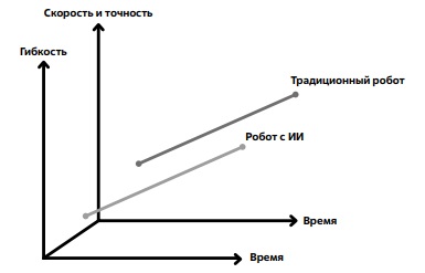 Сравнение стратегии развития традиционных и "умных" (роботов с ИИ)