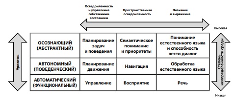 Классификация роботов по уровню интеллектуальных способностей 