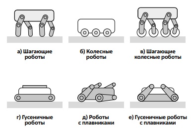 Схематическое представление наземных мобильных роботов с разными системами движения. Источник: Z. Kova?i? 