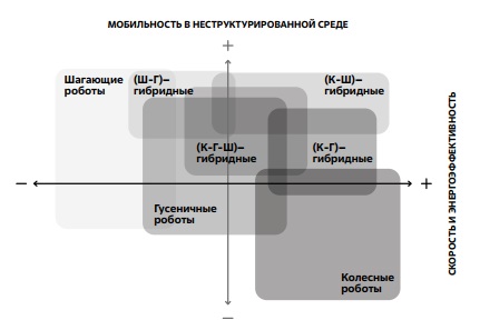 Сравнение роботов с разными механизмами передвижения. Источник: Luca Bruzzone 