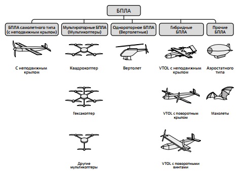 Классификация БПЛА по типу полета.