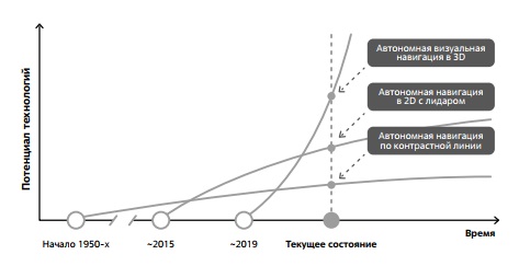 Потенциал разных технологий в осуществлении автономной навигации с помощью машинного зрения 