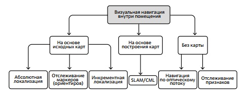 Классификация методов визуальной навигации внутри помещений 