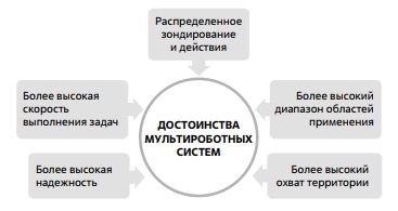 Достоинства мультироботных/мультиагентных систем 