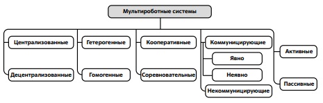 Классификация мультироботных систем 