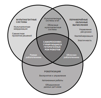 Роевые технологии как пересечение робототехники, облачных технологий и технологий многоагентных систем 