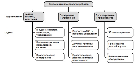 Ключевые подразделения компании, специализирующейся на производстве роботов 