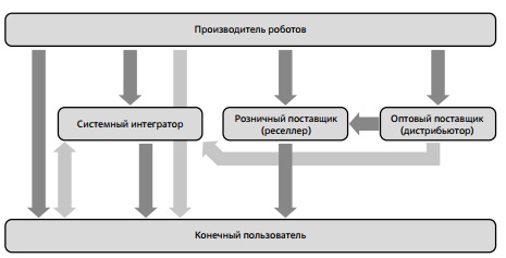 Каналы дистрибуции промышленных роботов 