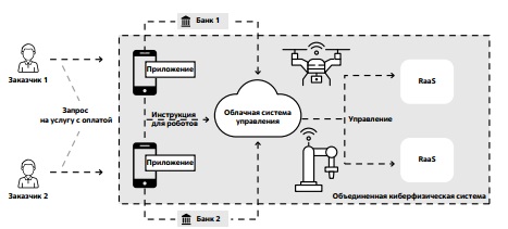 Принцип работы схемы "Робот как сервис" RaaS (Robot as a Service).