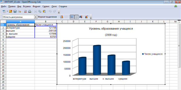 Диаграмма, выделенная для редактирования