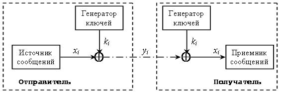  Принцип работы поточного шифра