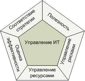 Ключевые области управления ИТ