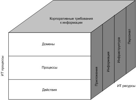 Куб COBIT