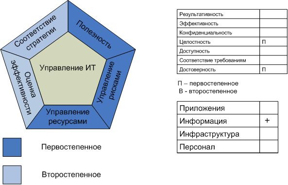 Процесс "Управление данными"