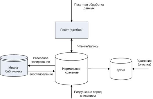 Операции с данными