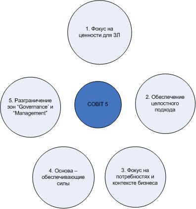 5 основных принципов COBIT 5