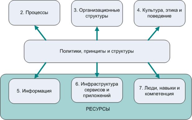 Обеспечивающие силы COBIT 5