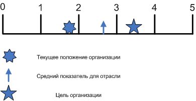 Графическое изображение модели зрелости